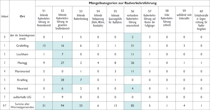 Mängel Radverkehrsführung